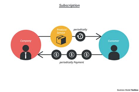 what kind of distribution channel has a subscription box business|retail subscription box meaning.